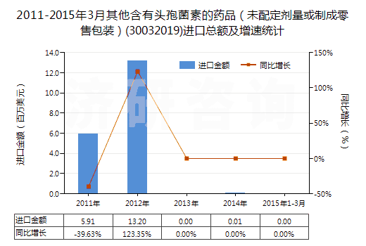 2011-2015年3月其他含有頭孢菌素的藥品（未配定劑量或制成零售包裝）(30032019)進(jìn)口總額及增速統(tǒng)計(jì)